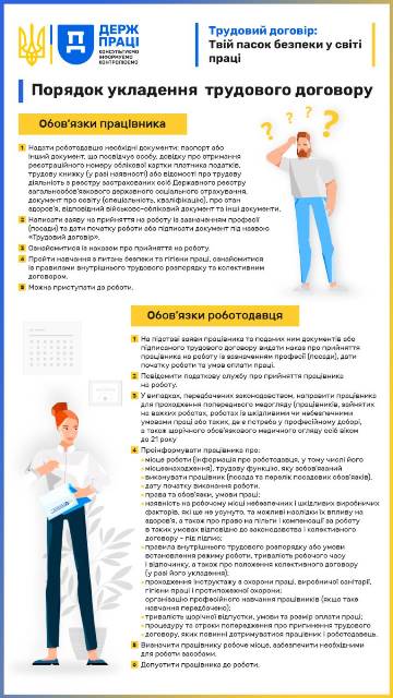 Інфографіка українською мовою про порядок укладення трудового договору.